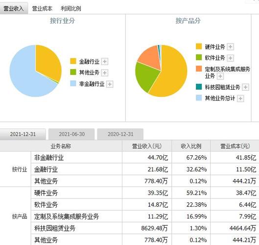 7億元.金證股份是一家主要從事金融證券軟件和